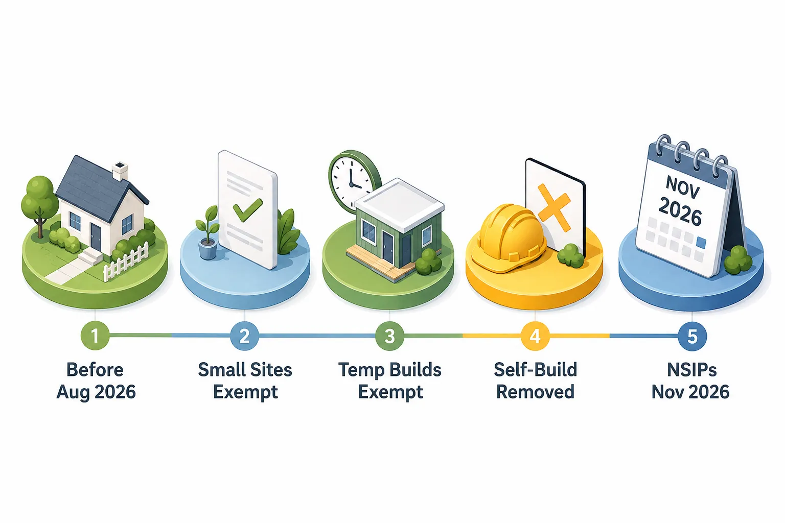 Before and After: BNG Rules at a Glance