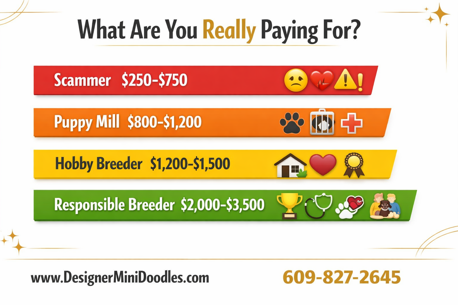 () price comparison bar chart infographic with four color-coded bars: red bar labeled 'Scammer $250-$750', orange bar