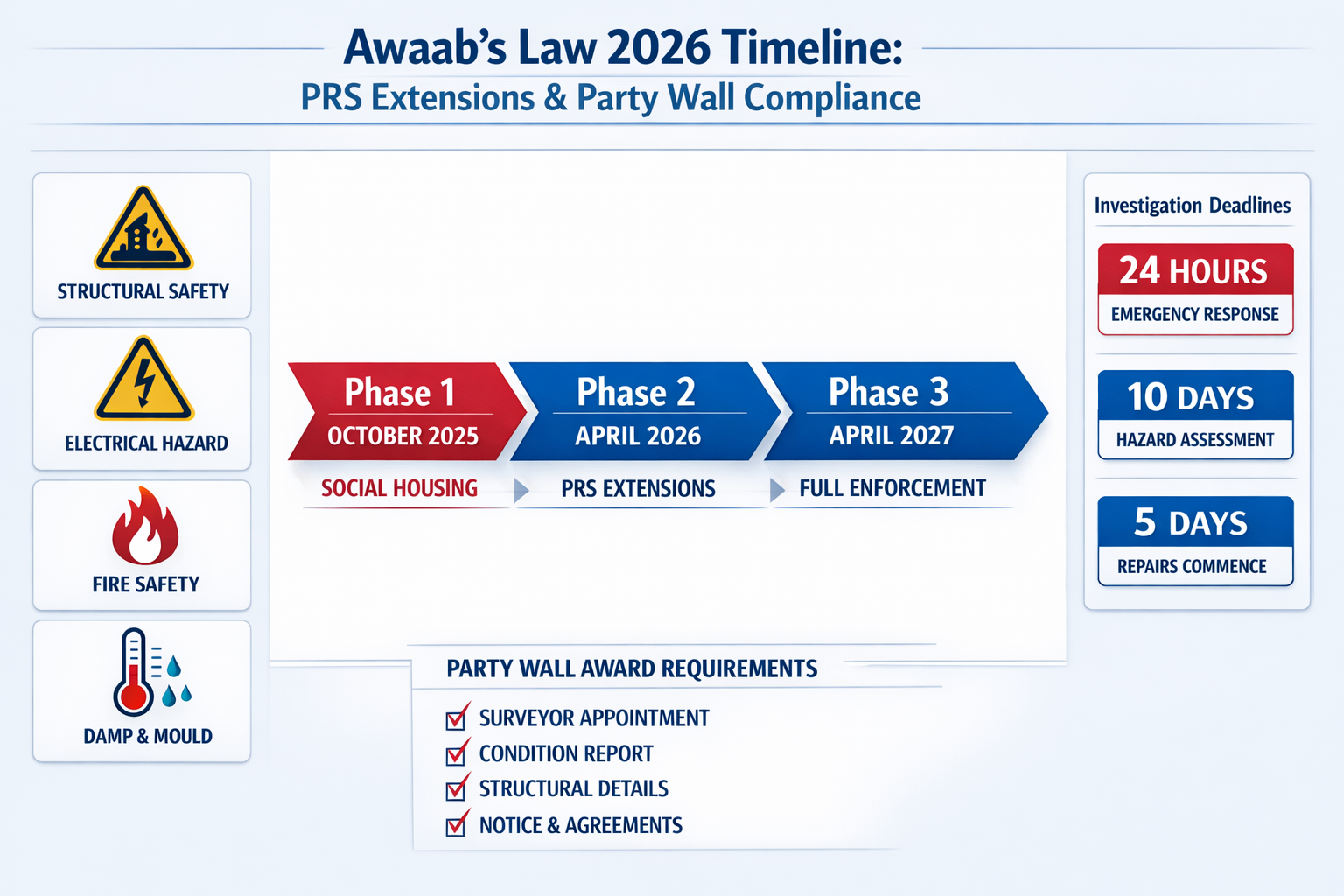 Detailed () infographic-style image displaying Awaab's Law 2026 timeline flowchart for PRS extensions and party wall