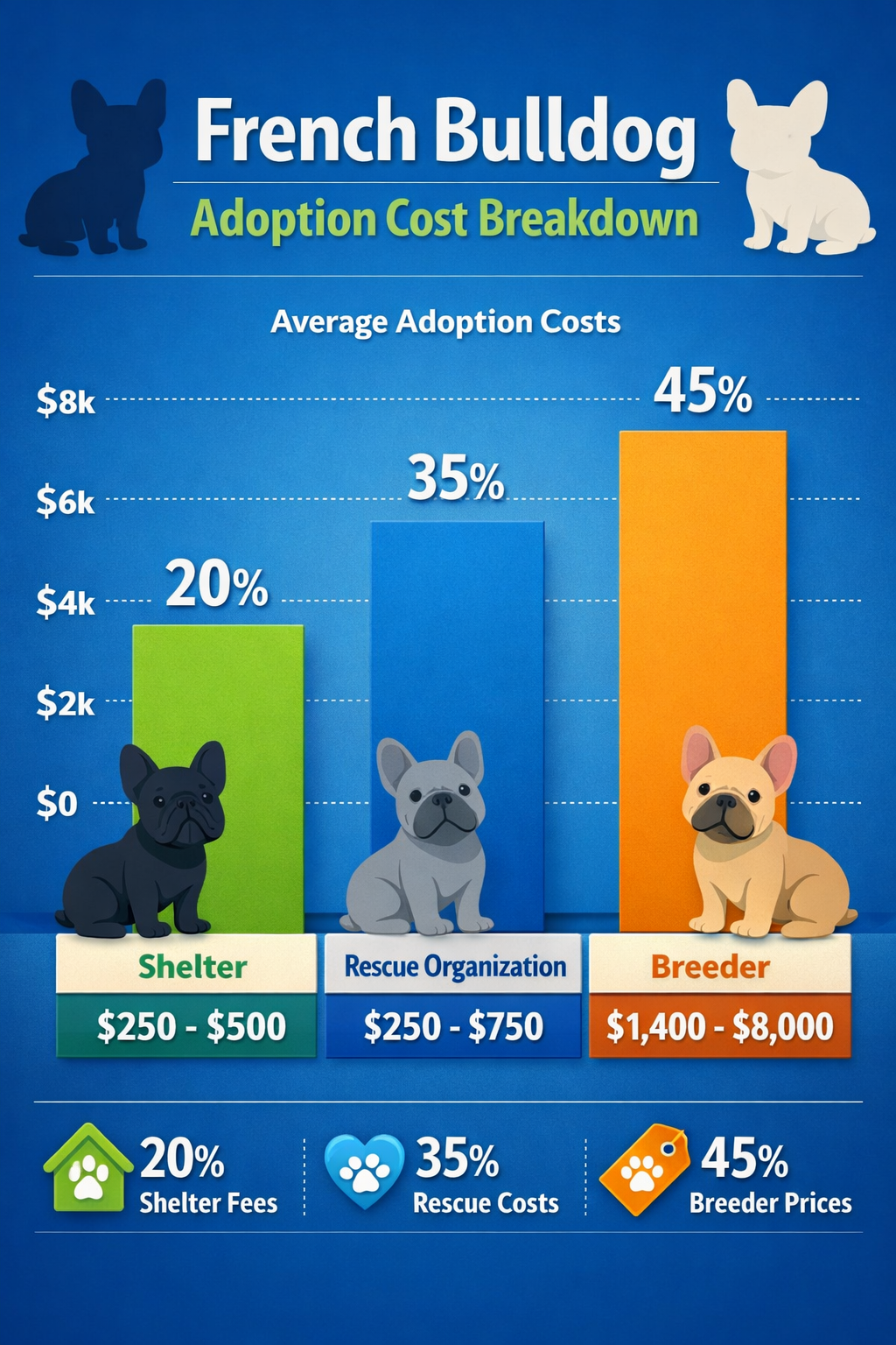 Portrait format (1024x1536) infographic showing French Bulldog adoption cost breakdown with colorful bar chart displaying shelter fees ($250