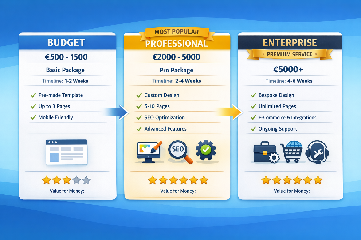 Landscape format (1536x1024) detailed cost breakdown infographic showing three pricing tiers for homepage creation services. Left column: Bu - Homepage erstellen lassen 3 Landscape format (1536x1024) detailed cost breakdown infographic showing three pricing tiers for homepage creation services. Left column: Bu