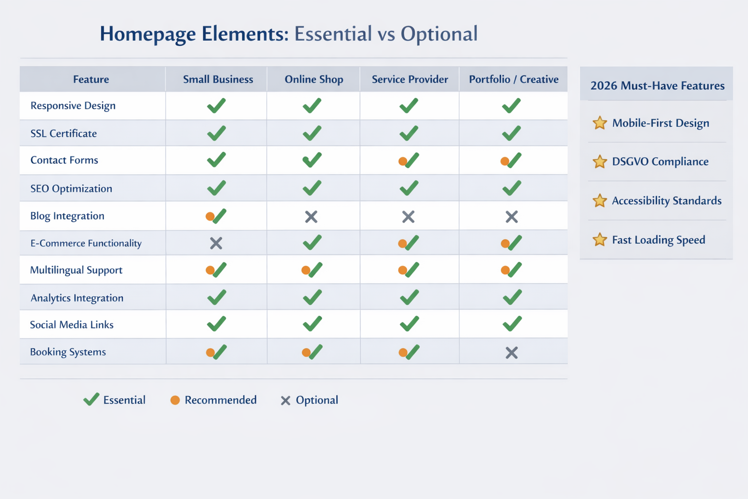 Landscape format (1536x1024) feature comparison matrix showing essential vs optional homepage elements. Grid layout with rows for different - Homepage erstellen lassen 5 Landscape format (1536x1024) feature comparison matrix showing essential vs optional homepage elements. Grid layout with rows for different