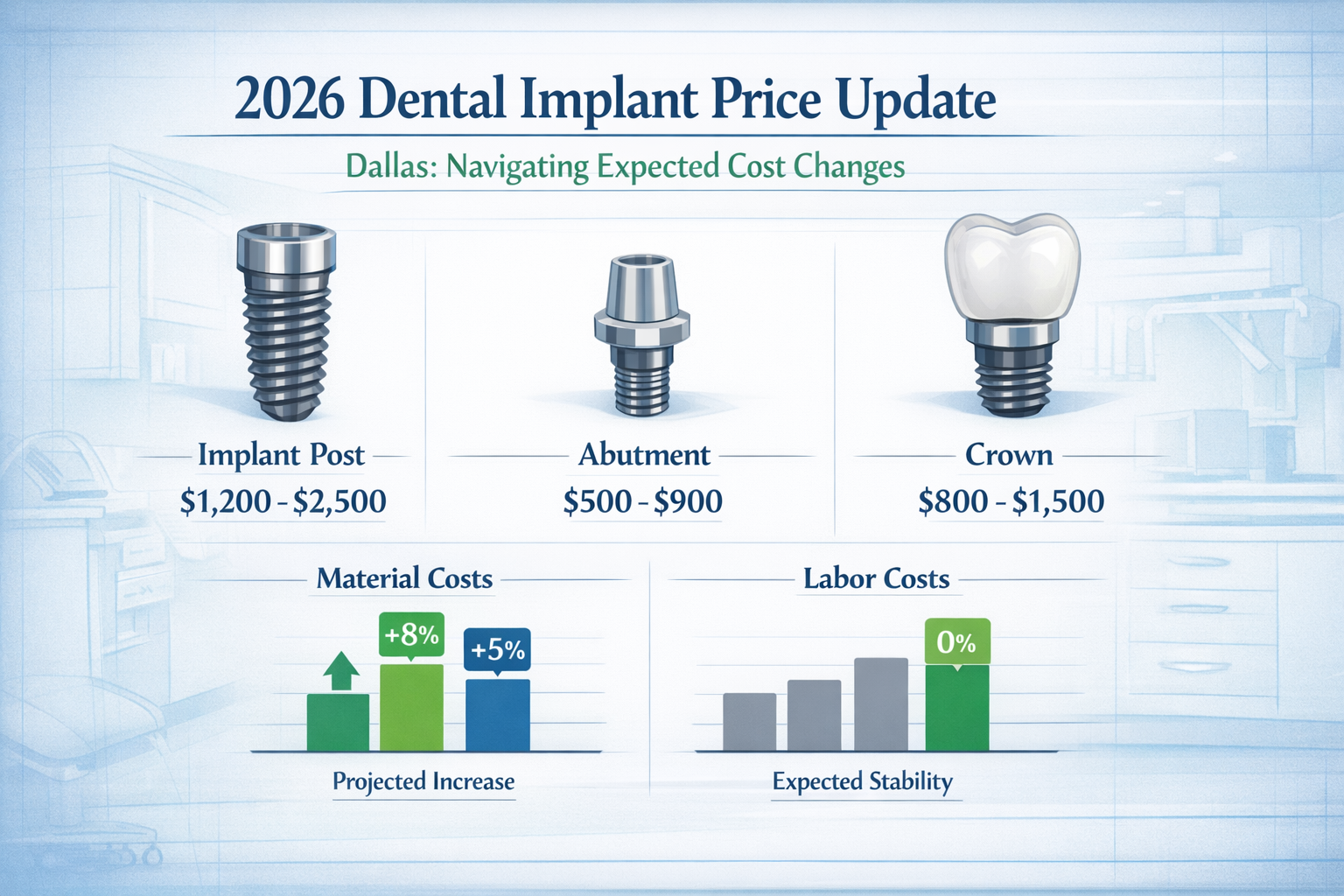 Dental Implant Price Update Dallas: Navigating Expected Cost Changes and Budgeting Strategies