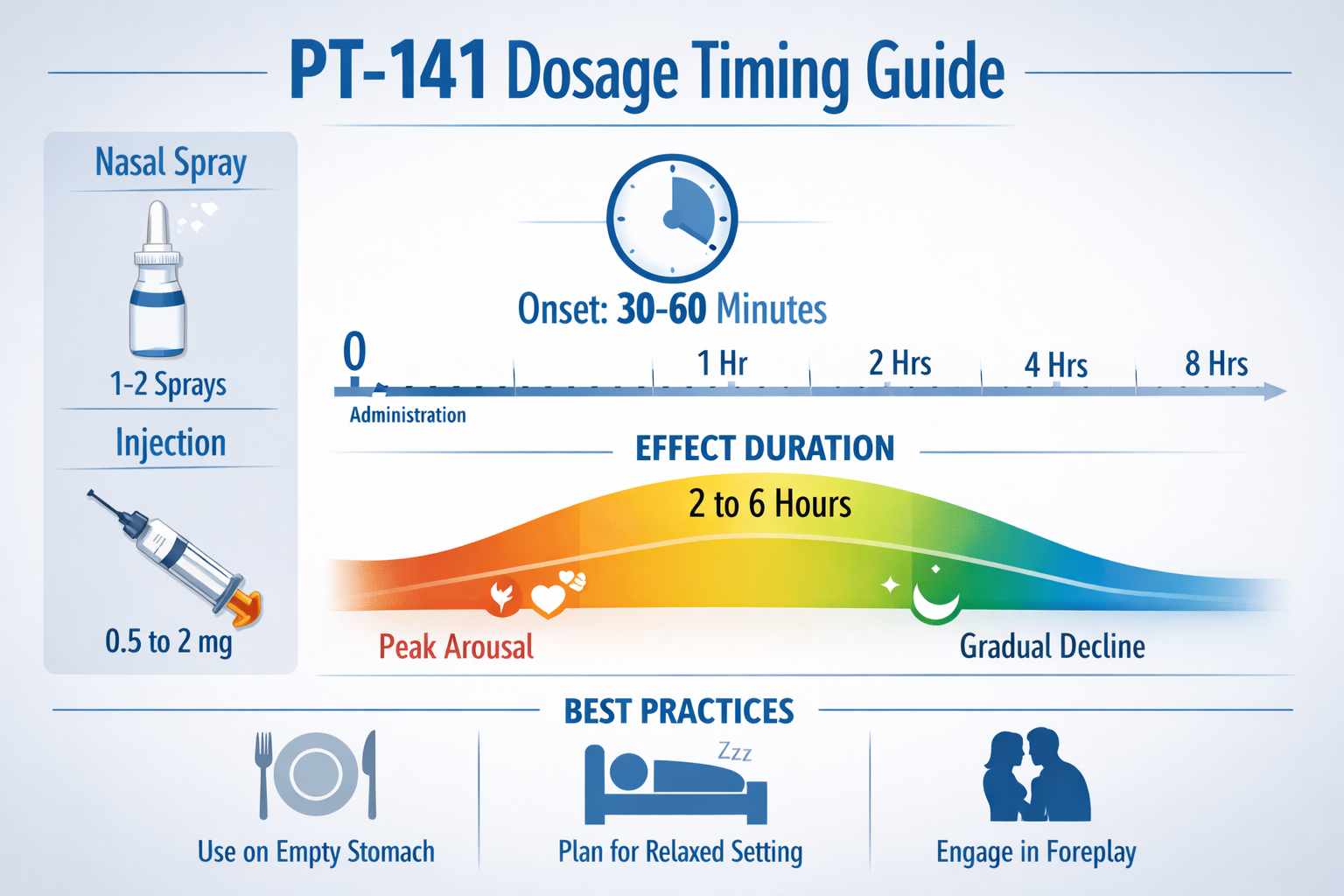 Professional landscape format (1536x1024) infographic-style image displaying PT-141 dosage timing chart with nasal spray and injection metho
