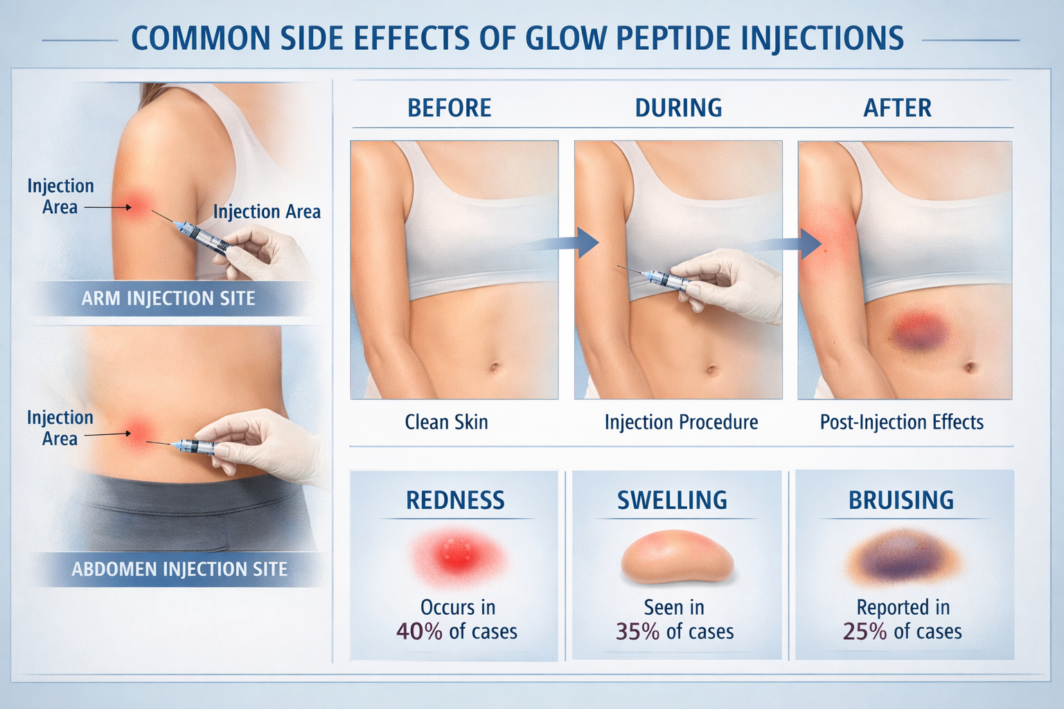 Detailed infographic-style image showing common side effects of glow peptide injections with anatomical illustrations of injection sites on