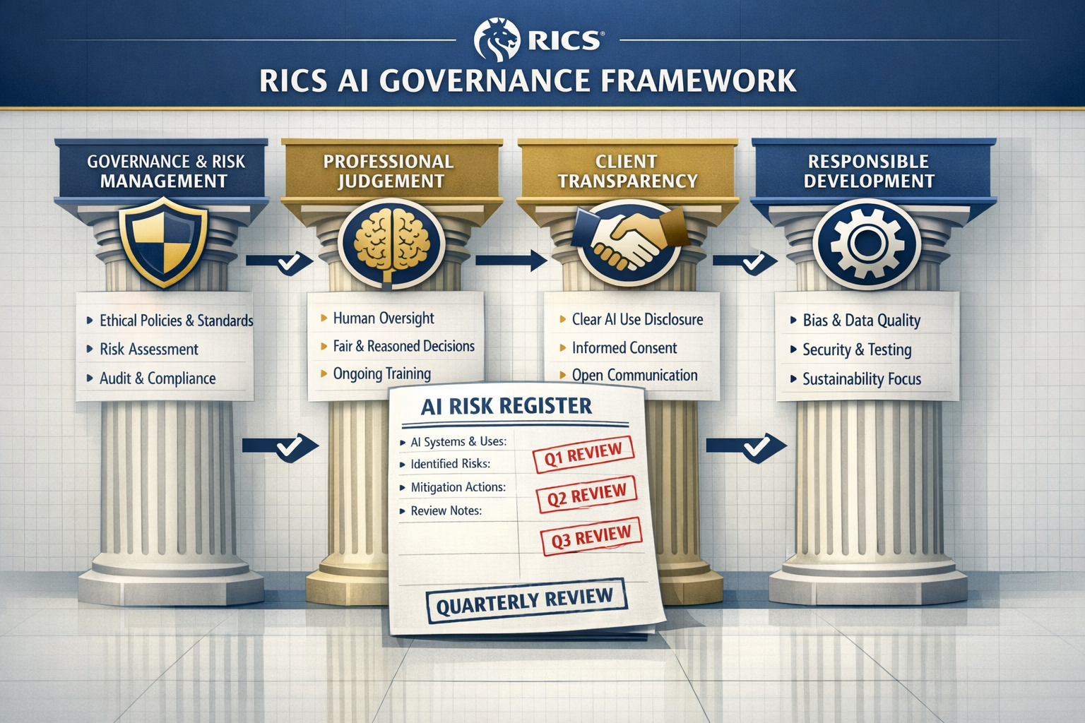 () detailed infographic showing RICS AI governance framework with four interconnected pillars displayed as modern