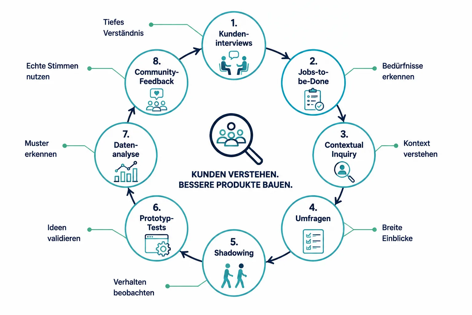 Die 8 SaaS Customer Discovery Techniques im Überblick