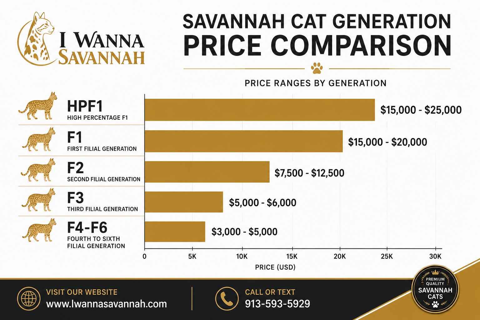 How Much Does Savannah Cat Adoption Cost in 2026?