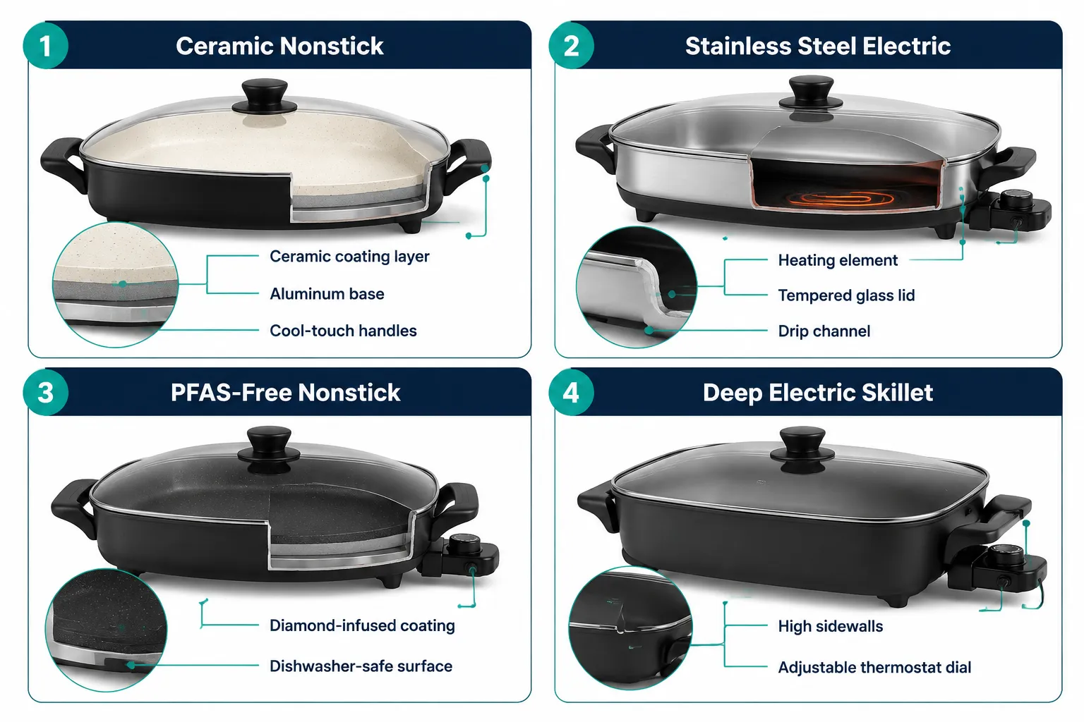 Annotated four-panel labelled comparison guide (1536x1024) for electric pan types: Panel 1 labeled 'Ceramic Nonstick' showing cross-section diagram with callout lines pointing to ceramic coating layer, aluminum base, and cool-touch handles; Panel 2 labeled 'Stainless Steel Electric' with callouts for heating element, tempered glass lid, and drip channel; Panel 3 labeled 'PFAS-Free Nonstick' with callouts for diamond-infused coating and dishwasher-safe surface; Panel 4 labeled 'Deep Electric Skillet' with callouts for high sidewalls and adjustable thermostat dial. Clean white background, teal and navy editorial palette, thin callout lines, professional infographic style. What Is an Electric Pan and How Does It Work