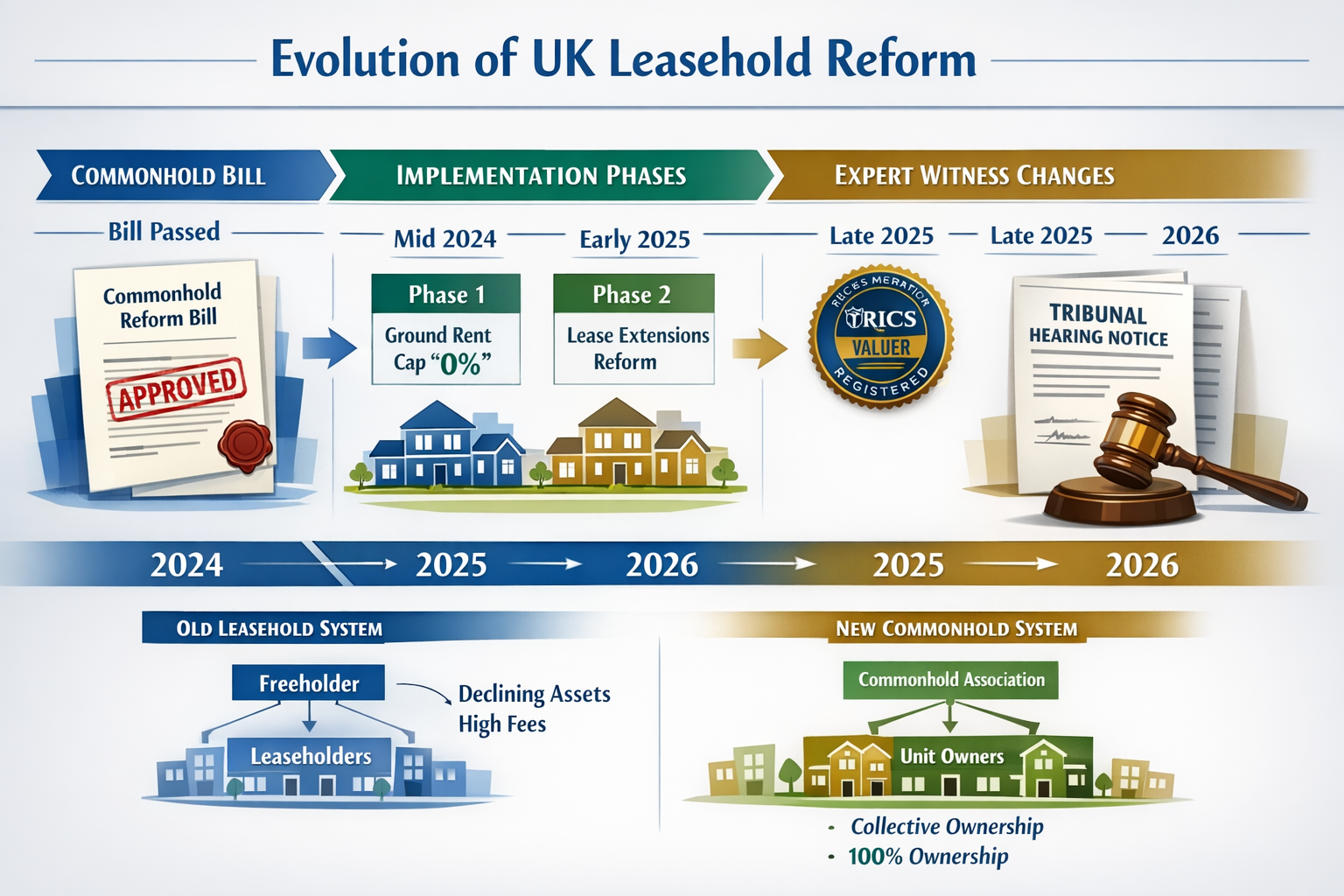 () detailed infographic showing evolution timeline of UK leasehold reform legislation from 2024 to 2026, with key milestone