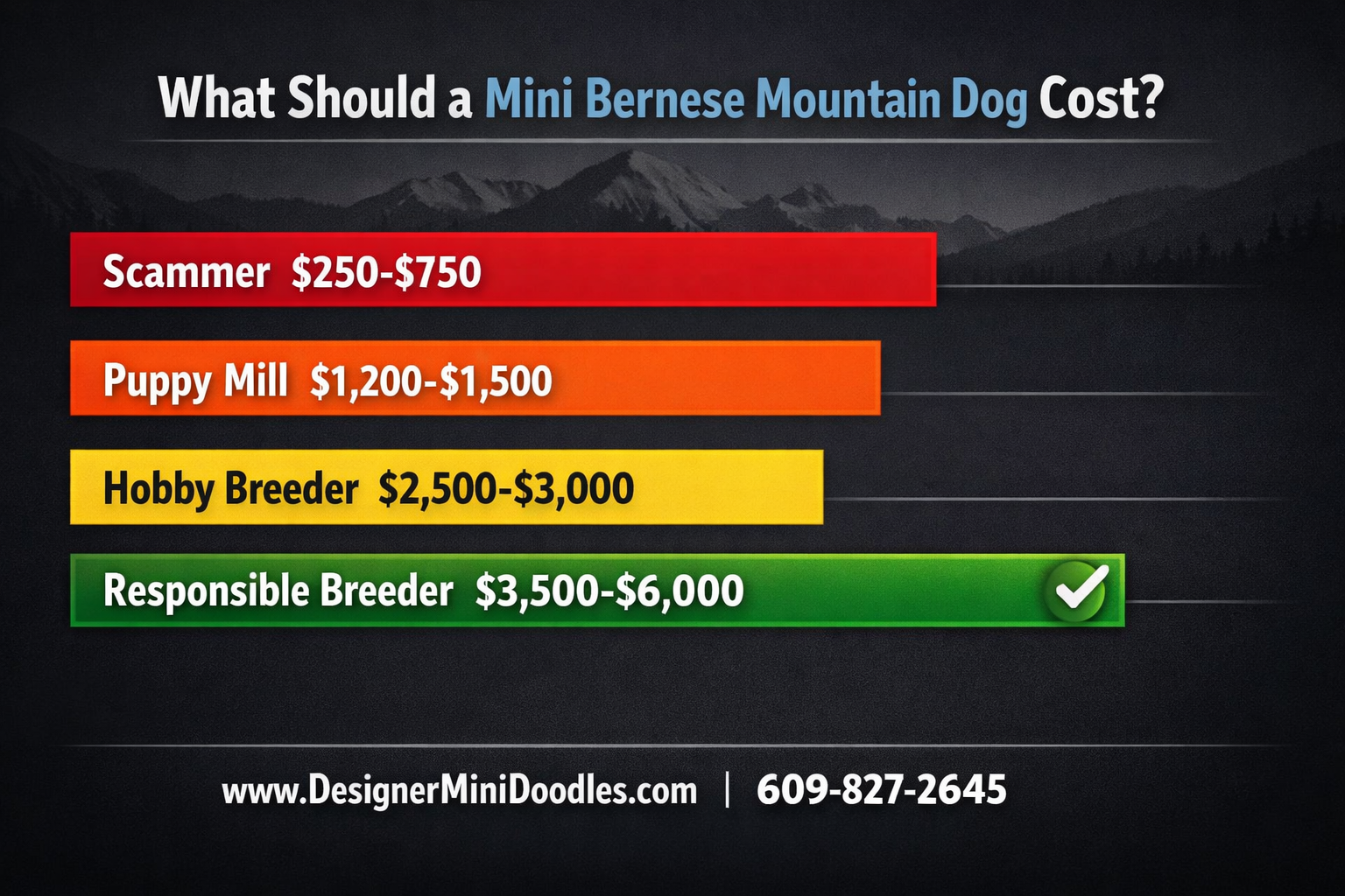 Detailed () infographic showing a horizontal bar chart comparing puppy price ranges. Four colored bars: red bar labeled