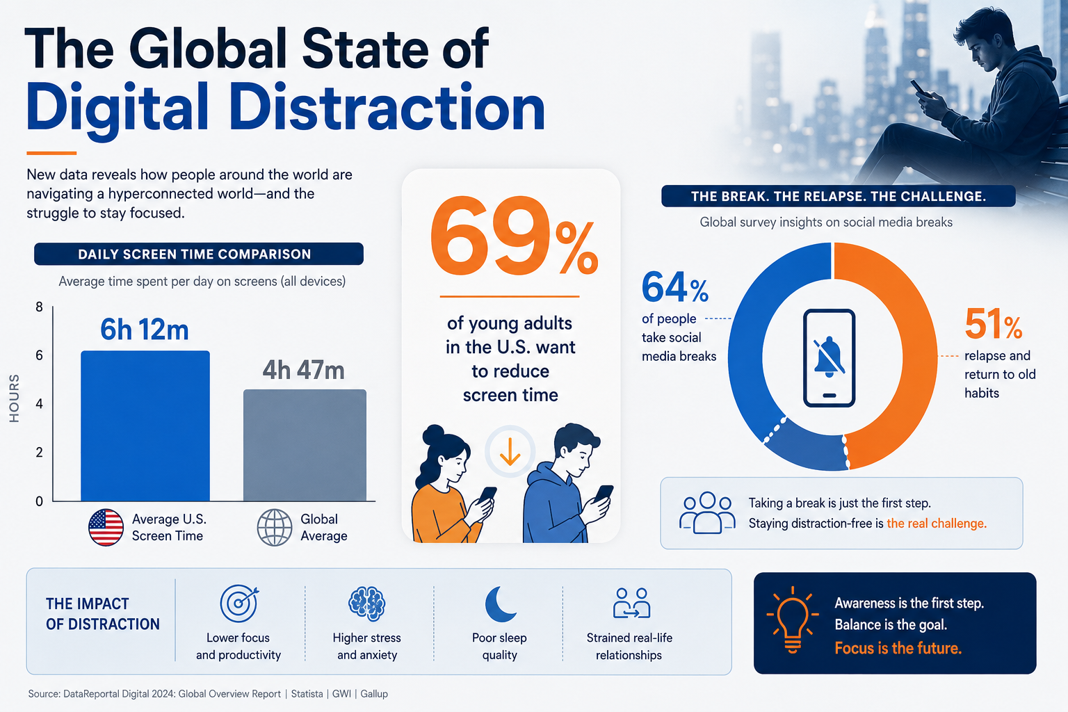 Editorial () infographic with a clean, statistic '69%' is highlighted, with smaller text below explaining 'of young adults
