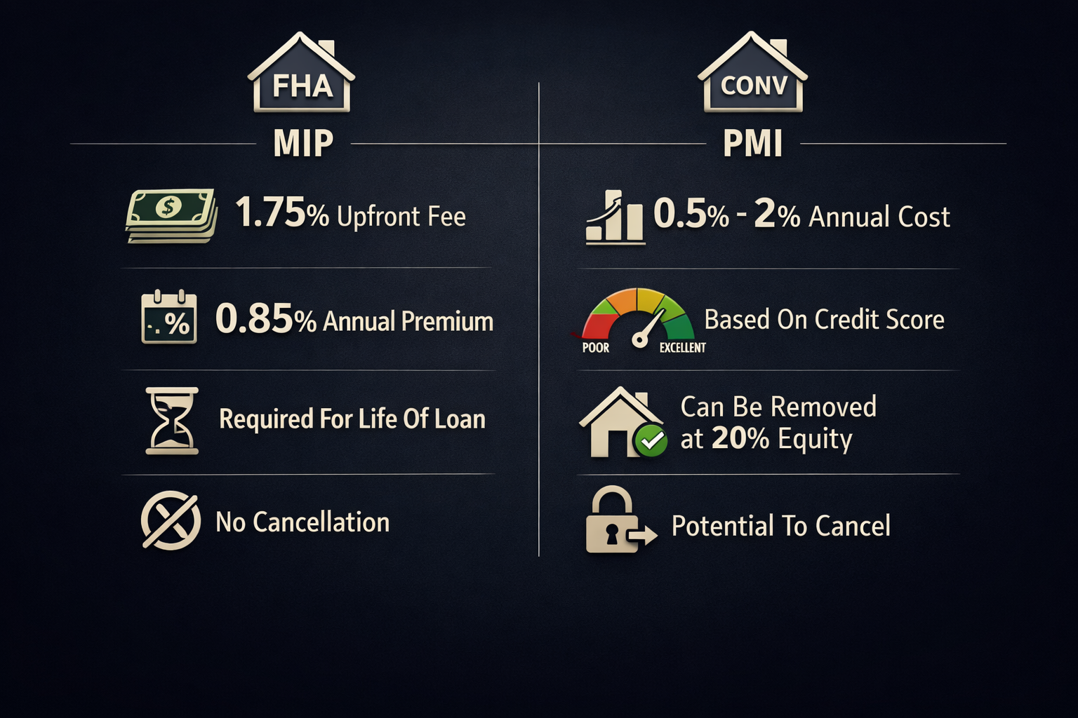 Professional infographic for article "FHA Loan vs Conventional Loan: Which One Actually Saves You More Money?", section: