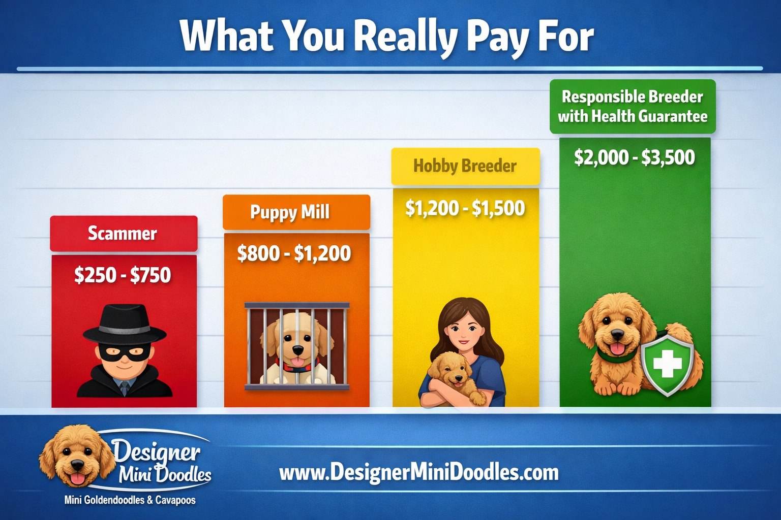 () detailed price comparison bar chart graphic showing four price tiers side by side: Scammer $250-$750 (red bar), Puppy