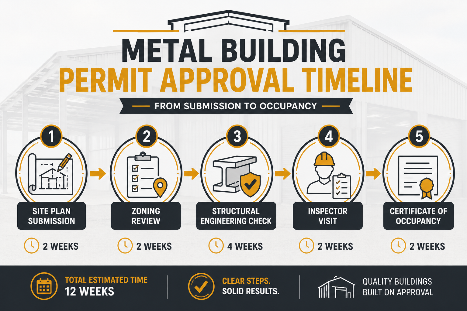 Detailed () step-by-step process diagram showing the metal building permit approval timeline as a horizontal flowchart: