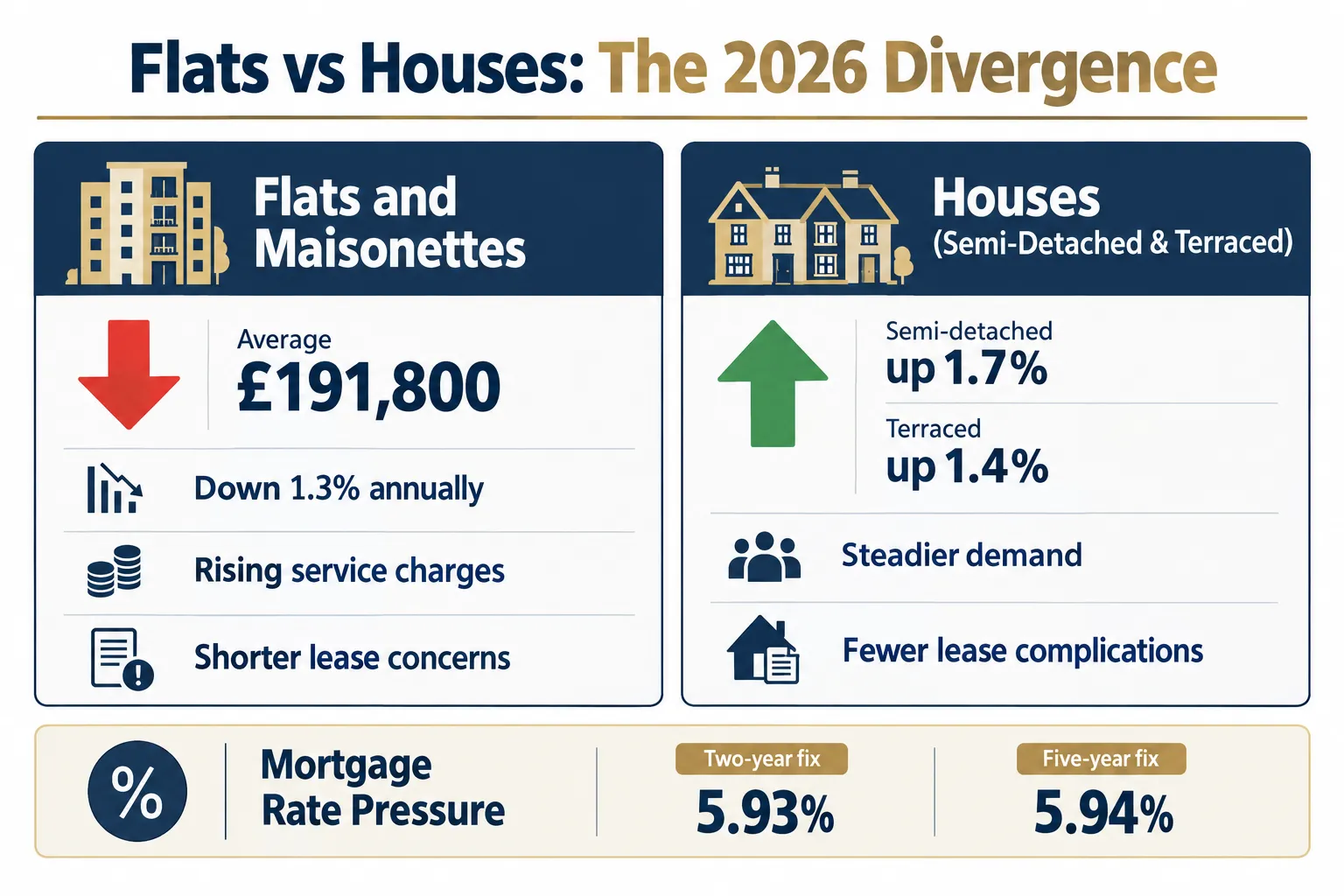 Why Flats Are Lagging Houses in the Current Market