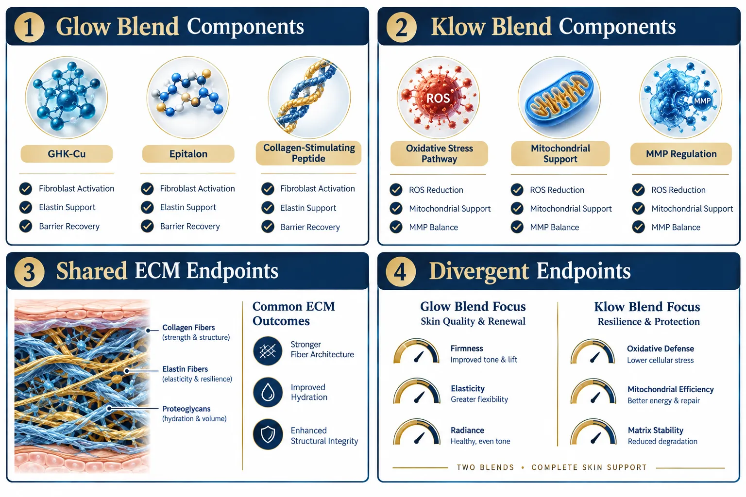 Choosing Skin-Model Endpoints for GHK-Cu, Glow Blend, and Klow Blend Research