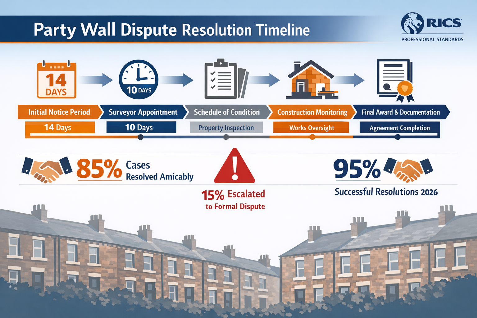 Professional () infographic-style image displaying party wall dispute resolution timeline flowchart with clear stages: