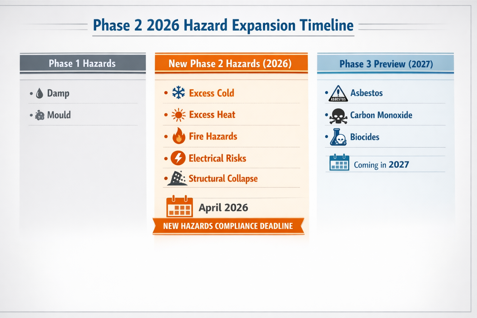 () detailed infographic showing Phase 2 2026 hazard expansion timeline with three distinct columns: left column lists