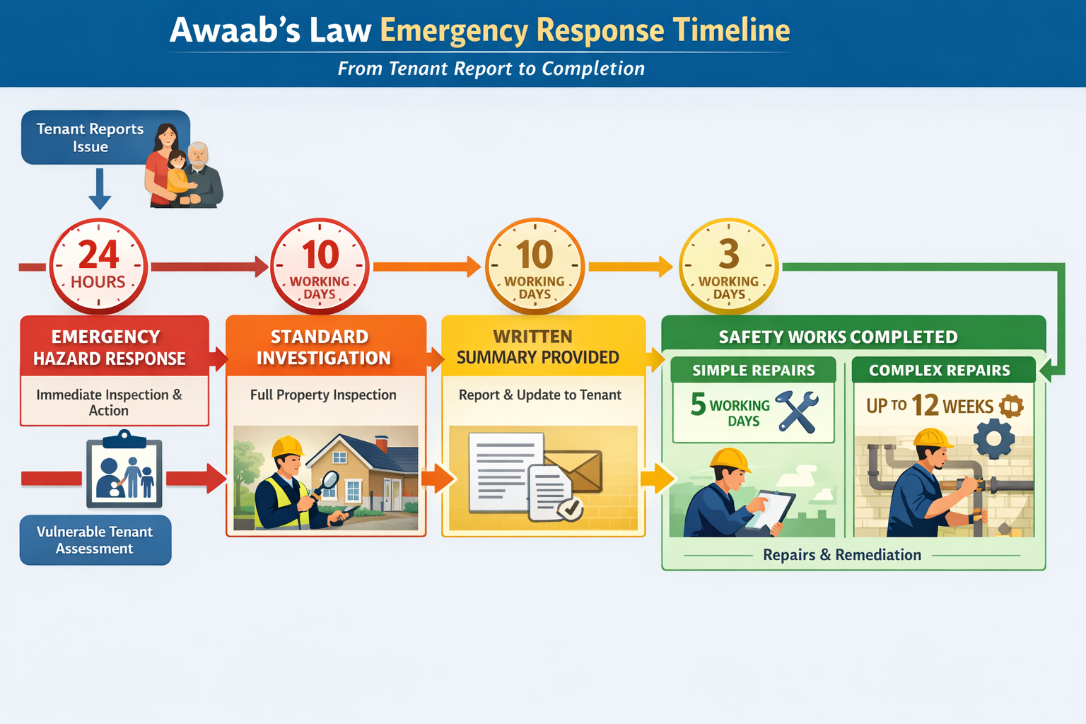 () detailed compliance workflow diagram showing Awaab's Law emergency response timeline from tenant report to completion.