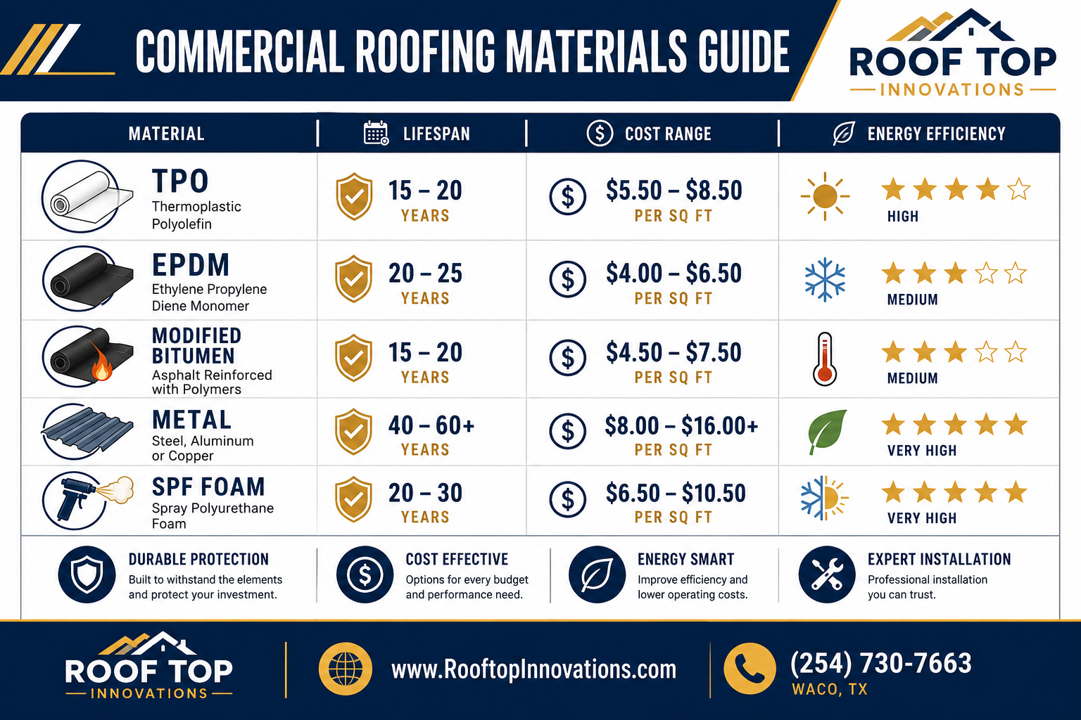 Commercial Roofing Materials: Choosing the Right System for Your Waco Building