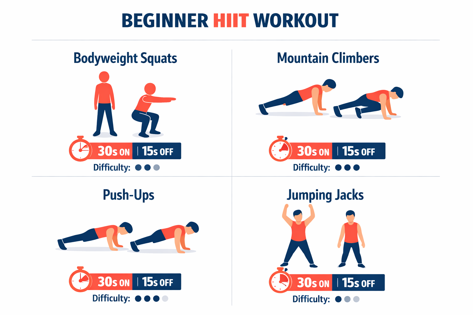 Hiit Training Workout For Beginners Detailed infographic-style illustration showing a beginner HIIT workout circuit diagram: four exercise panels arranged in a 2x2 grid showing bodyweight squats, mountain climbers, push-ups, and jumping jacks. Each panel includes stick-figure or flat-design human form in motion, exercise name label, work/rest timer (30s on / 15s off), and difficulty indicator dots. Clean white background with coral and navy accent colors, bold sans-serif typography, modern fitness app aesthetic, educational and visually clear.