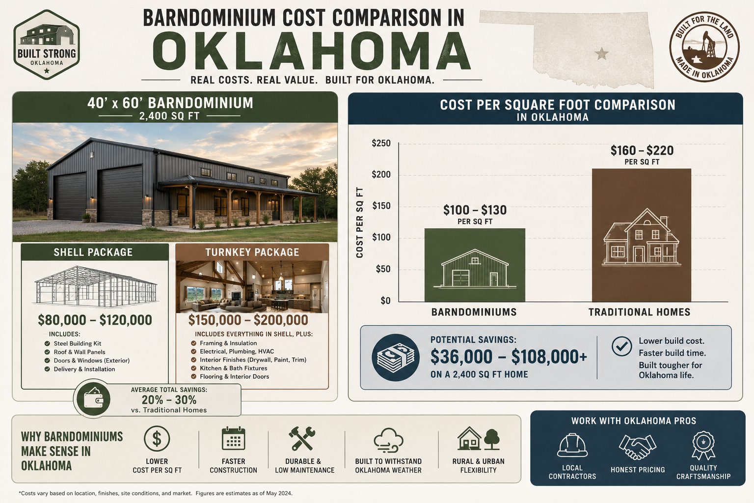 Detailed () editorial infographic showing a side-by-side cost comparison breakdown for barndominium construction in Oklahoma