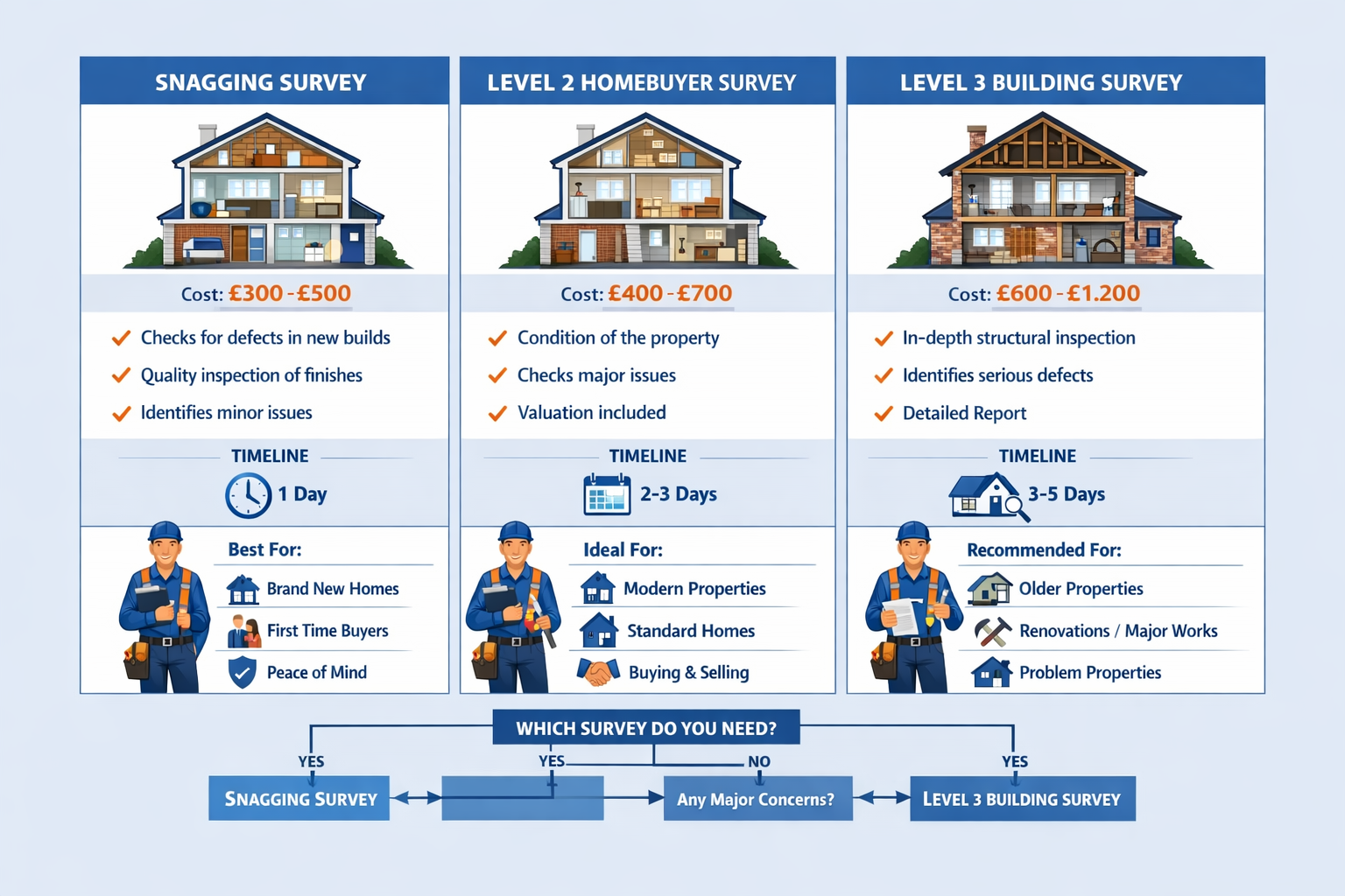 Landscape format (1536x1024) detailed infographic showing three-column comparison chart of survey options for new builds: snagging survey, L