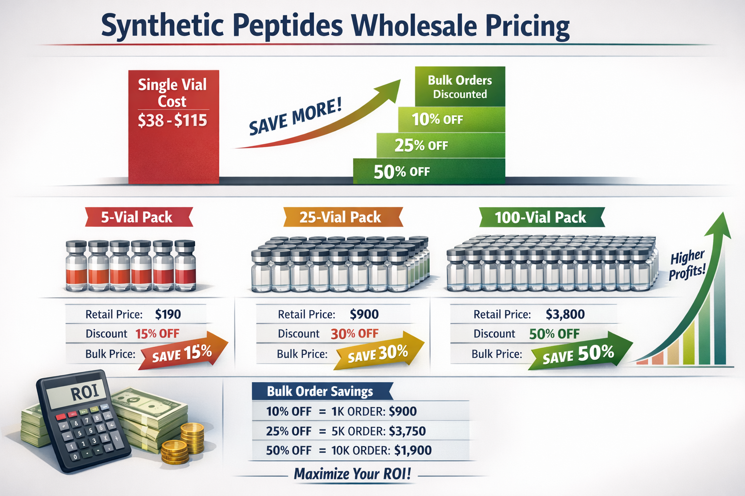 Landscape format (1536x1024) detailed infographic showing wholesale peptide pricing tiers with bar charts comparing single vial costs ($38-1