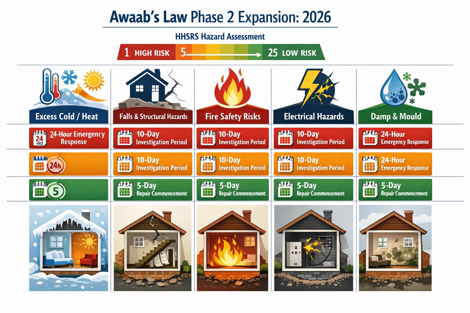 () detailed infographic showing Awaab's Law Phase 2 expansion timeline for 2026 with five distinct hazard categories