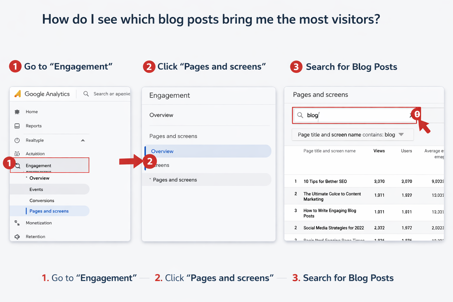 Step-by-step visual guide showing Google Analytics navigation path from left sidebar menu to Engagement section to Pages and screens report,