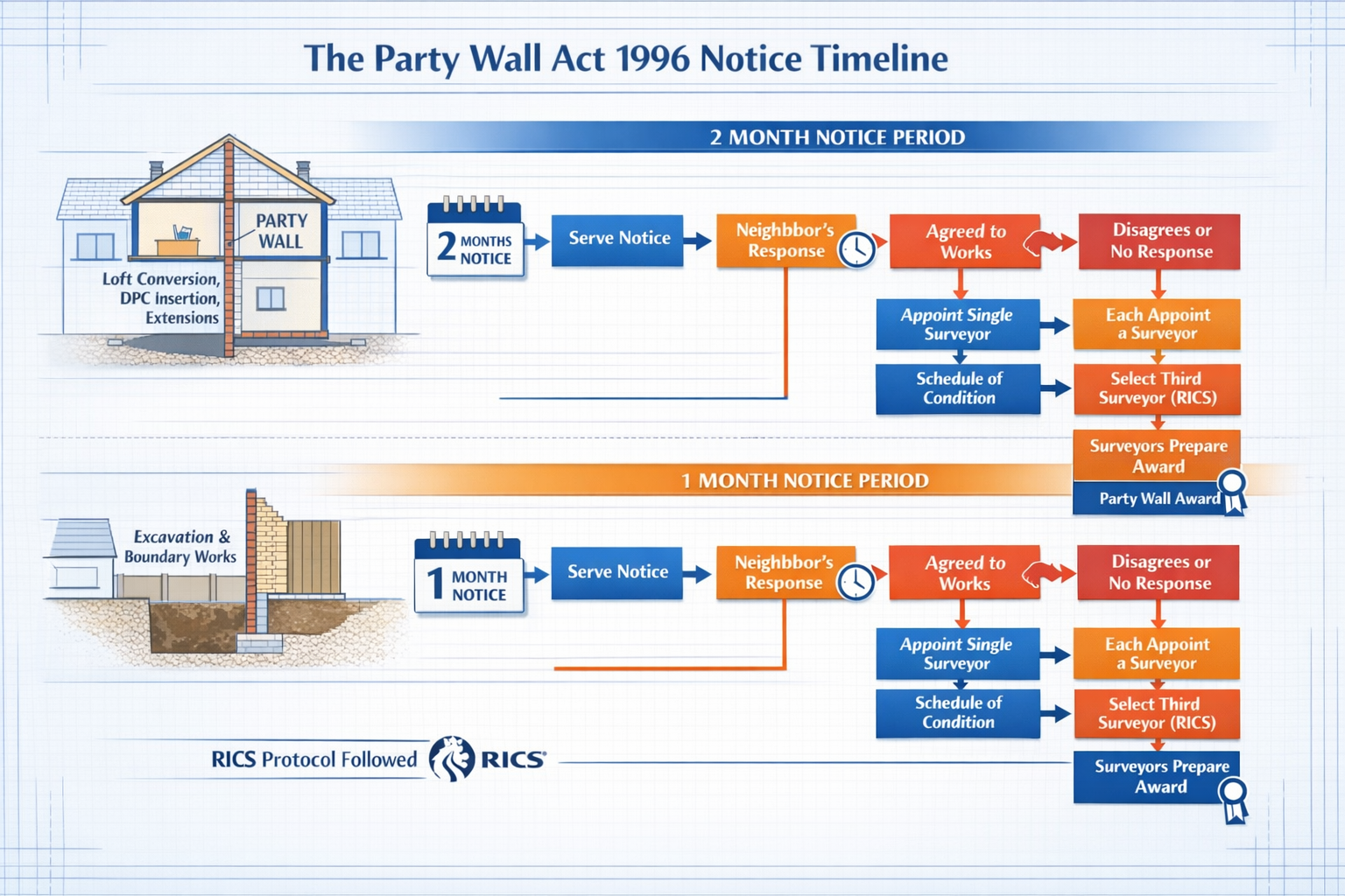 () detailed infographic showing Party Wall Act 1996 notice timeline flowchart with two distinct pathways: 2-month notice