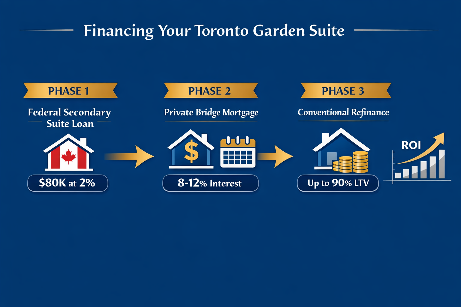 Step-by-step financing roadmap infographic in () showing three financing phases for a Toronto garden suite: Phase 1 -