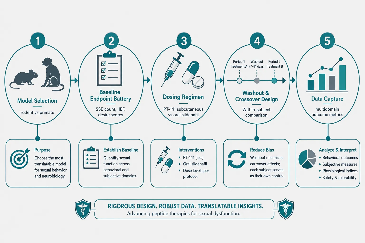 Protocol Design and Endpoint Selection for Research Use