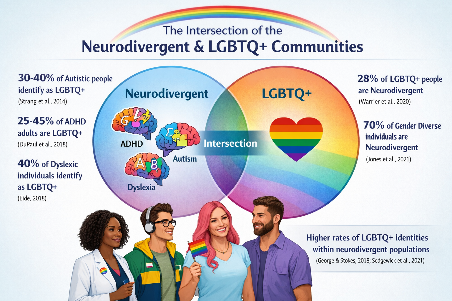 () infographic showing the intersection of neurodivergent and LGBTQ+ communities with overlapping circles, statistical data