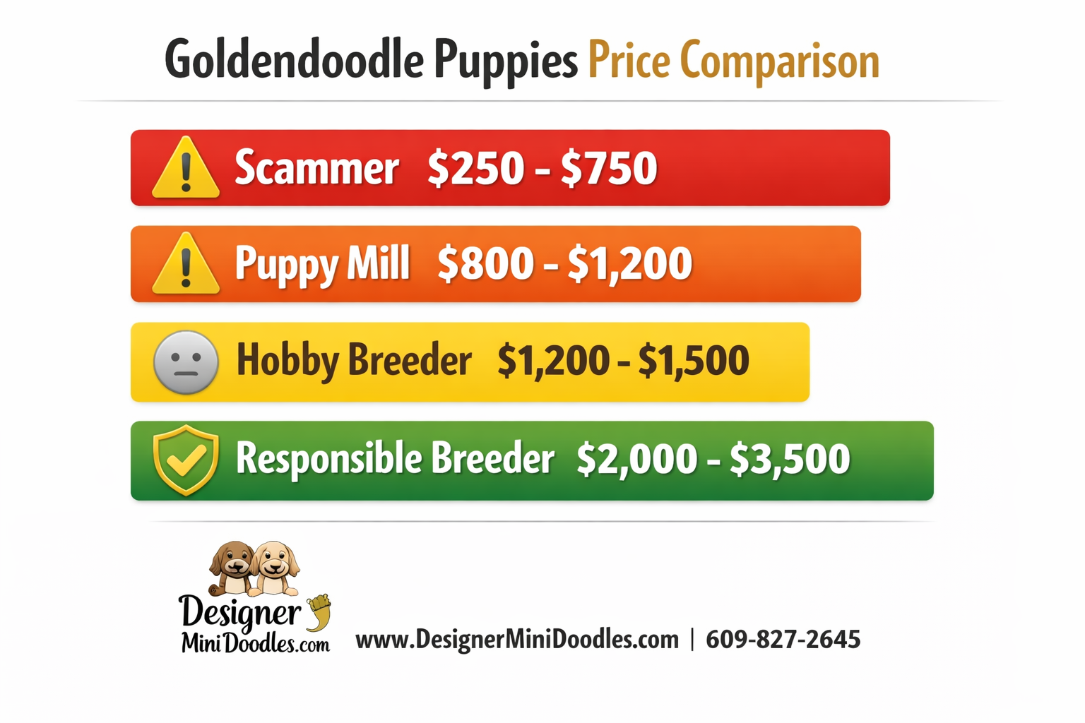 Detailed () image showing a price comparison bar graph infographic for goldendoodle puppies. Four horizontal bars in