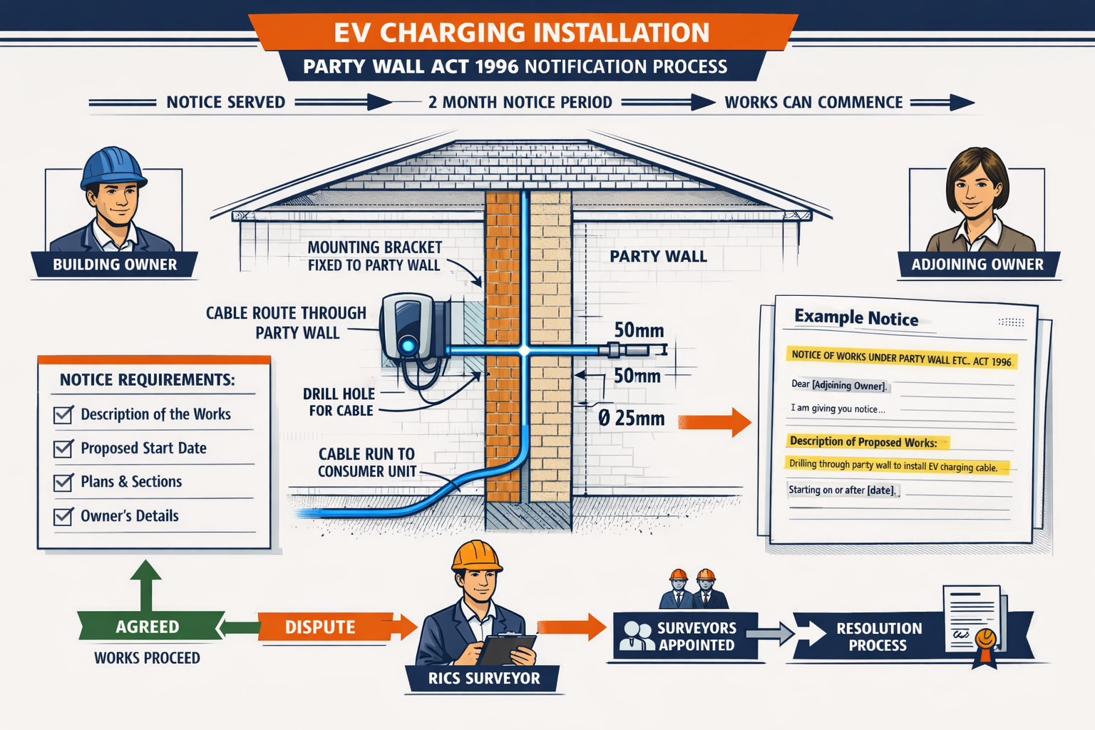() detailed infographic showing Party Wall Act 1996 notification process flowchart specifically for EV charging