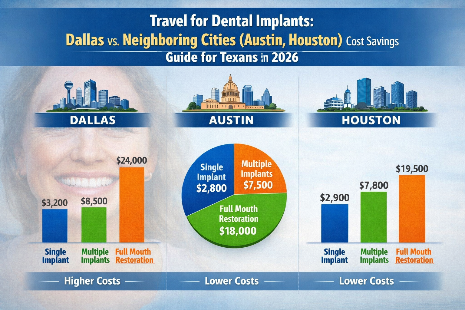 () image showing a clear infographic comparing average dental implant costs between Dallas, Austin, and Houston for 2026.