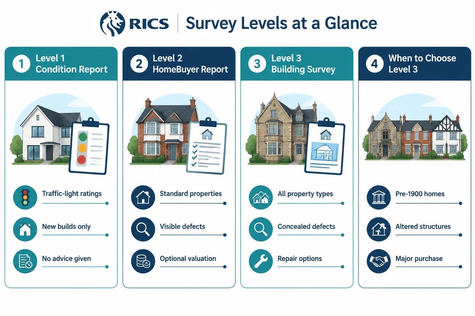Understanding the Three Levels of RICS Home Surveys
