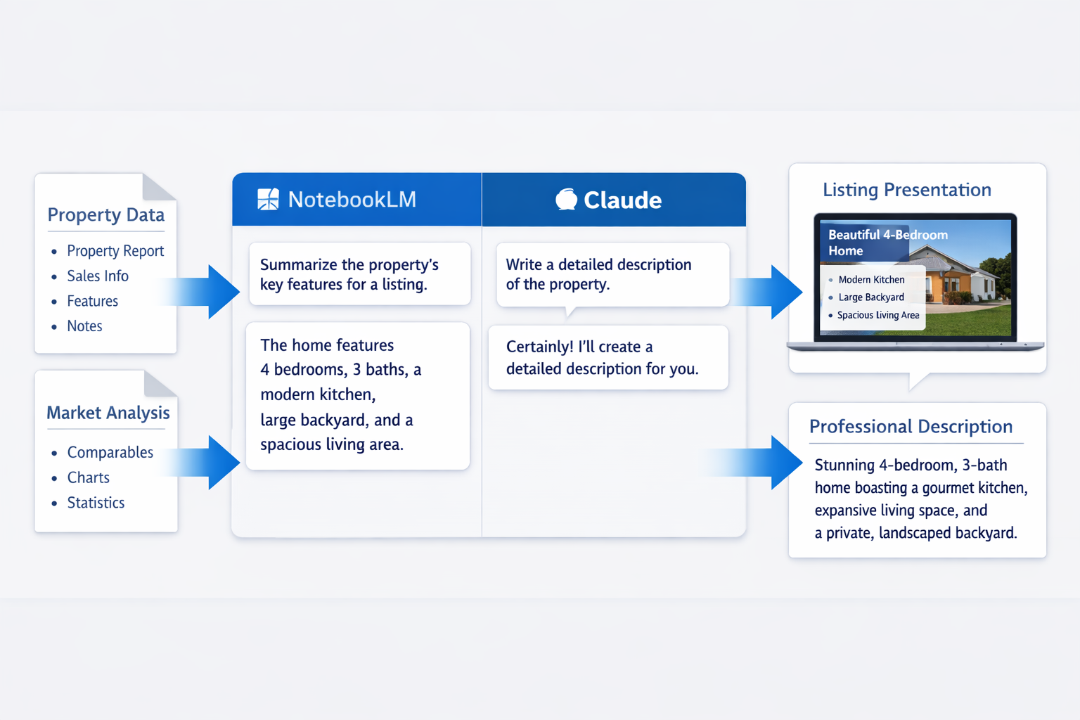 An infographic-style visual showing NotebookLM and Claude AI interfaces side by side, with arrows pointing from raw property