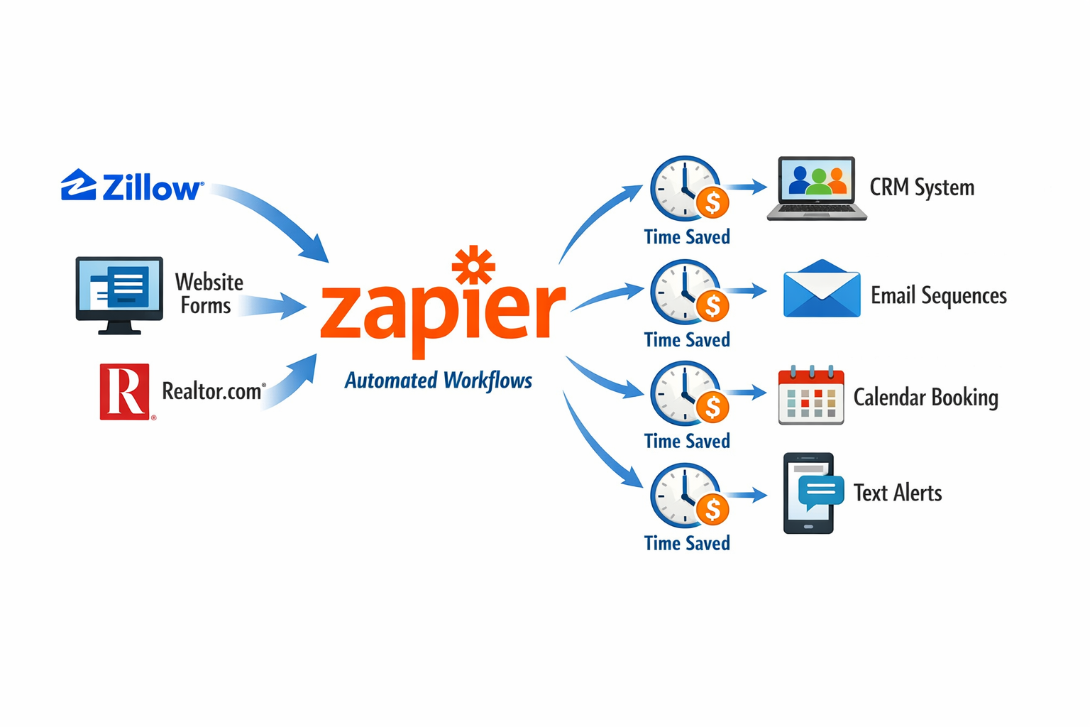 A visual workflow diagram showing Zapier automation connecting lead sources like Zillow, website forms, and Realtor.com on