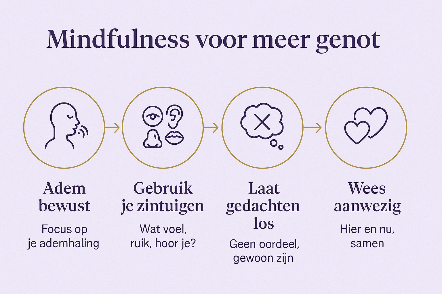 Professional landscape infographic (1536x1024) for section "Praktiseer mindfulness tijdens intieme momenten". Type: Step-by-step visual guid