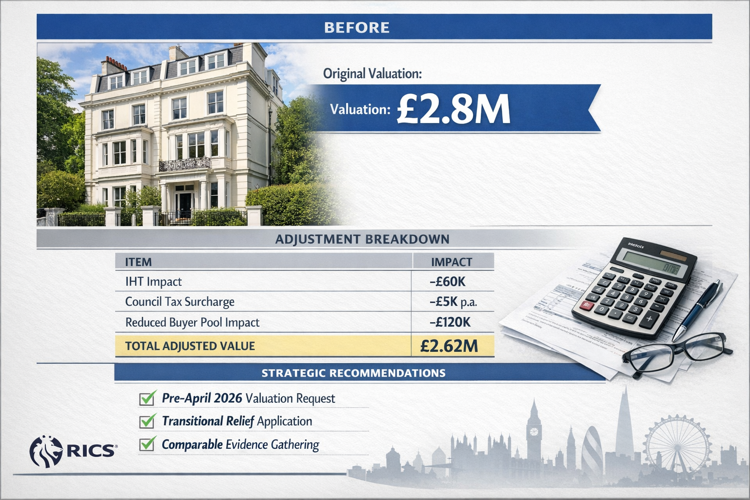 Detailed () case study visualization showing before-and-after valuation scenarios for £2M+ London property. Top section