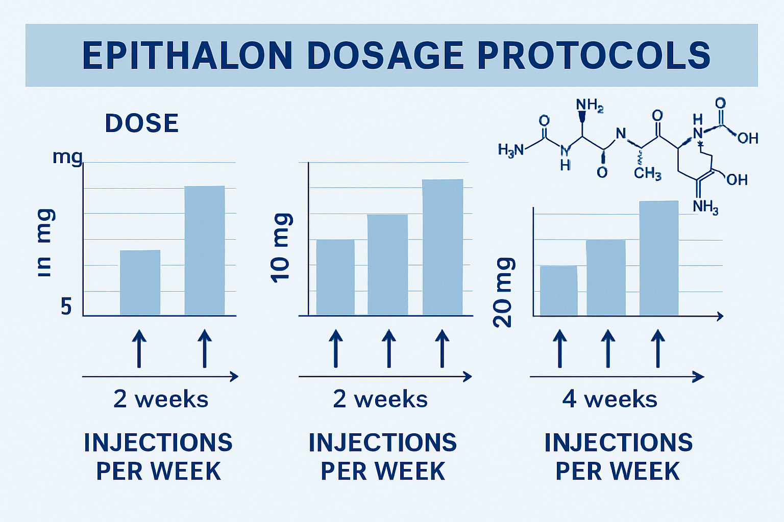 Scientific infographic showing epithalon dosage protocols with clean bar charts displaying different dose ranges (5mg, 10mg, 20mg), timeline