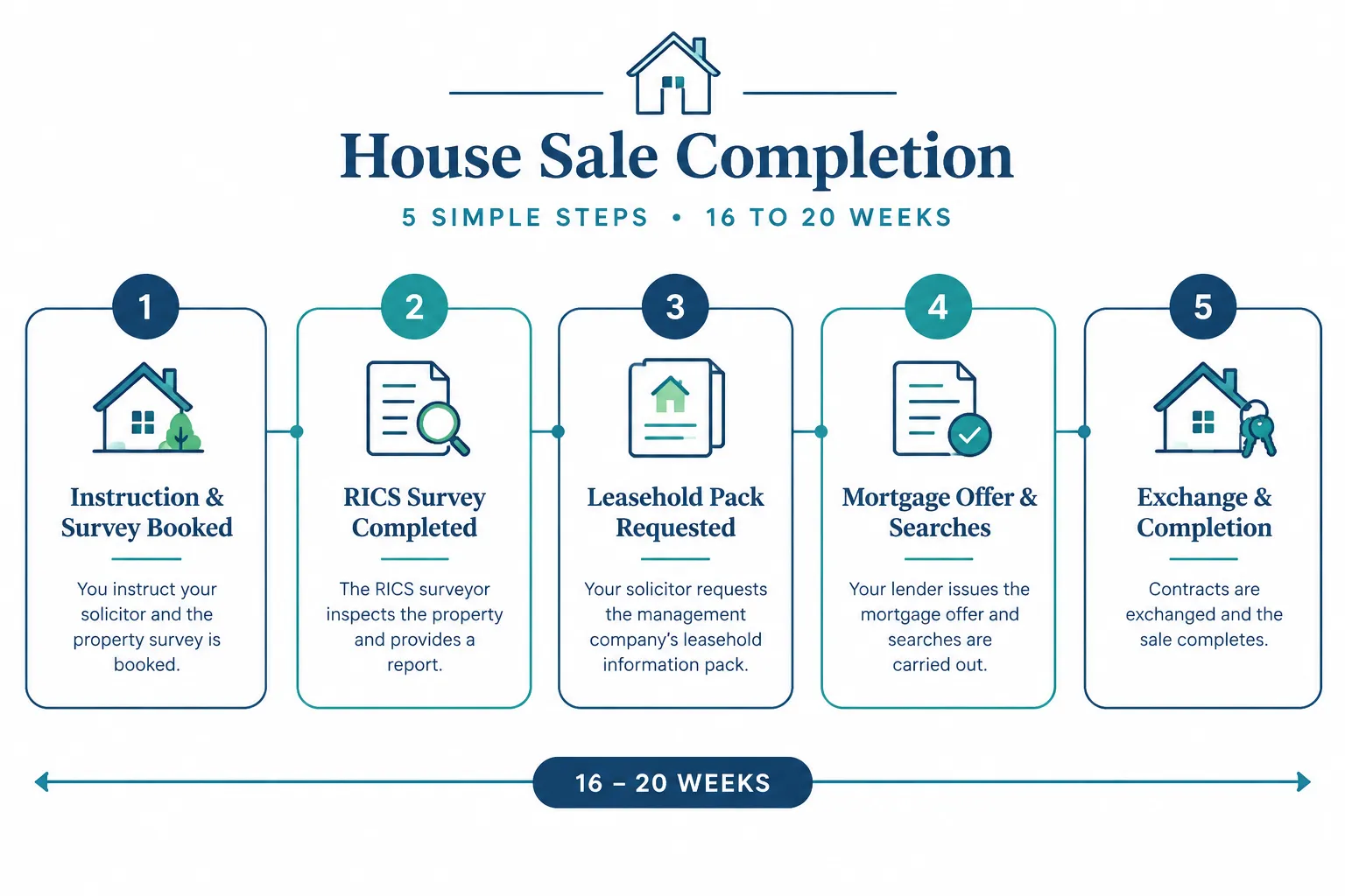 Why House Sale Completion Times October 2026 Wimbledon Are Stretching