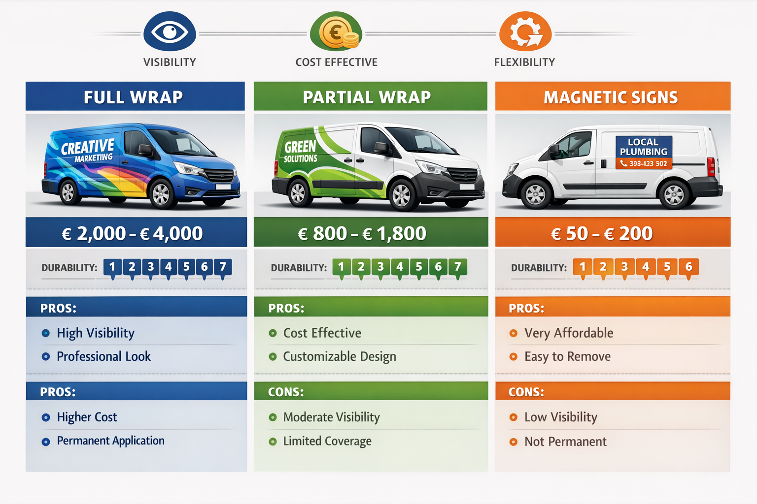 Landscape format (1536x1024) infographic-style image displaying comparison chart of three vehicle advertising types: full wrap, partial wrap