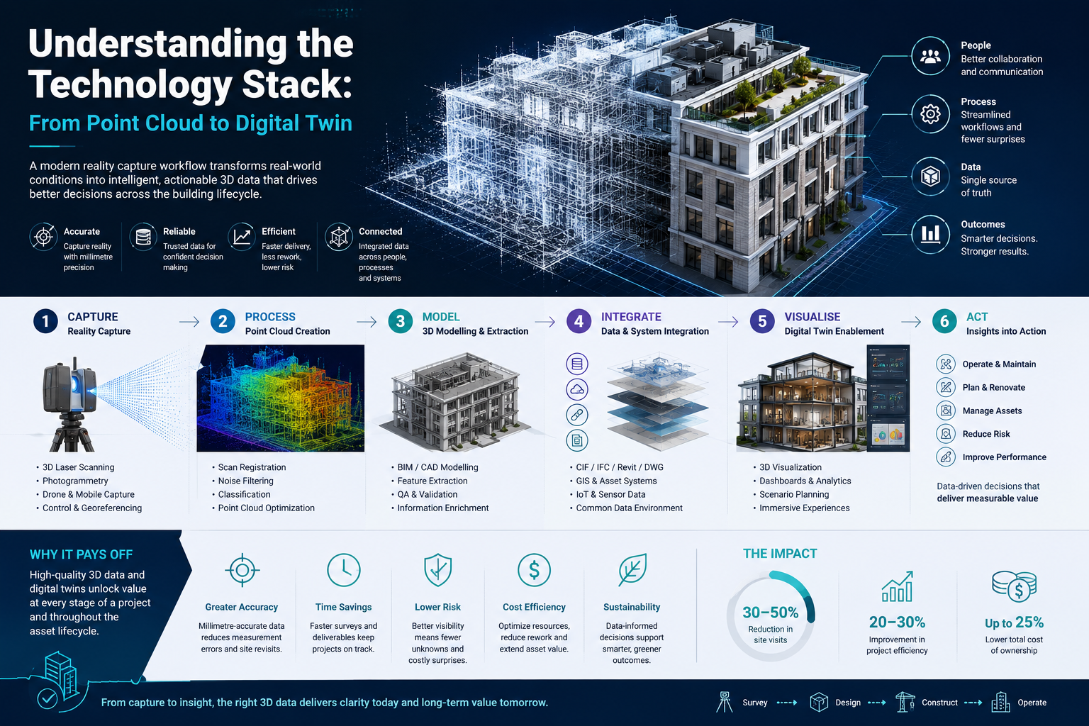 Buildings with Complex M&E Systems