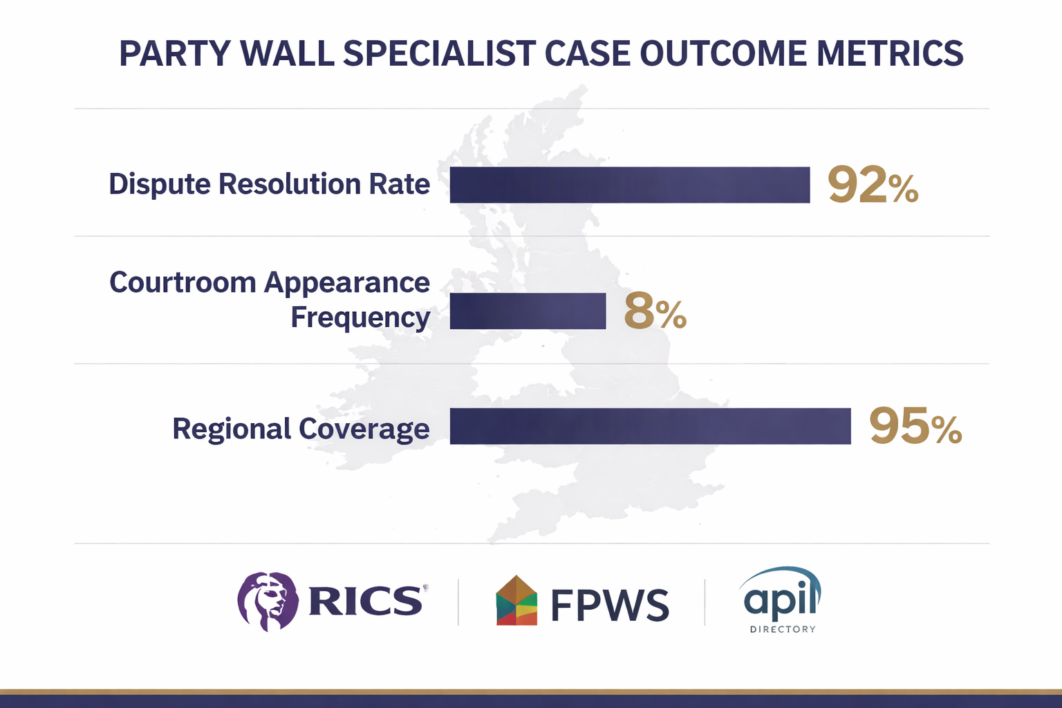 () data-driven visual showing a horizontal bar chart comparing fictional illustrative party wall specialist case outcome