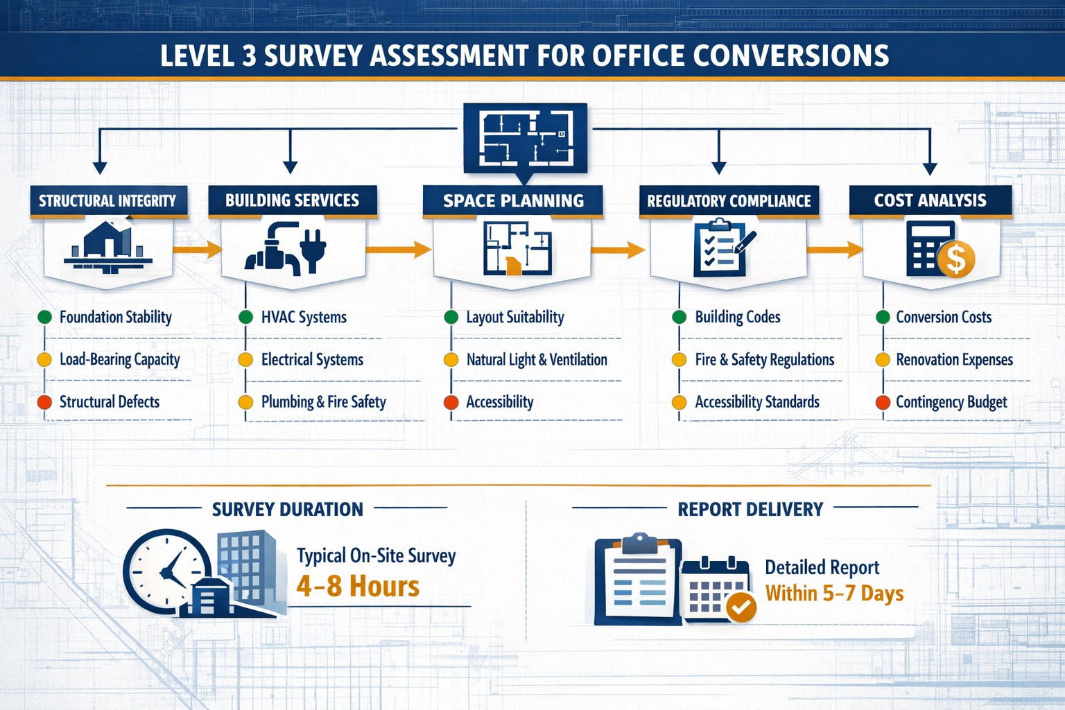 () detailed infographic showing comprehensive Level 3 survey assessment framework for office conversions. Central flowchart