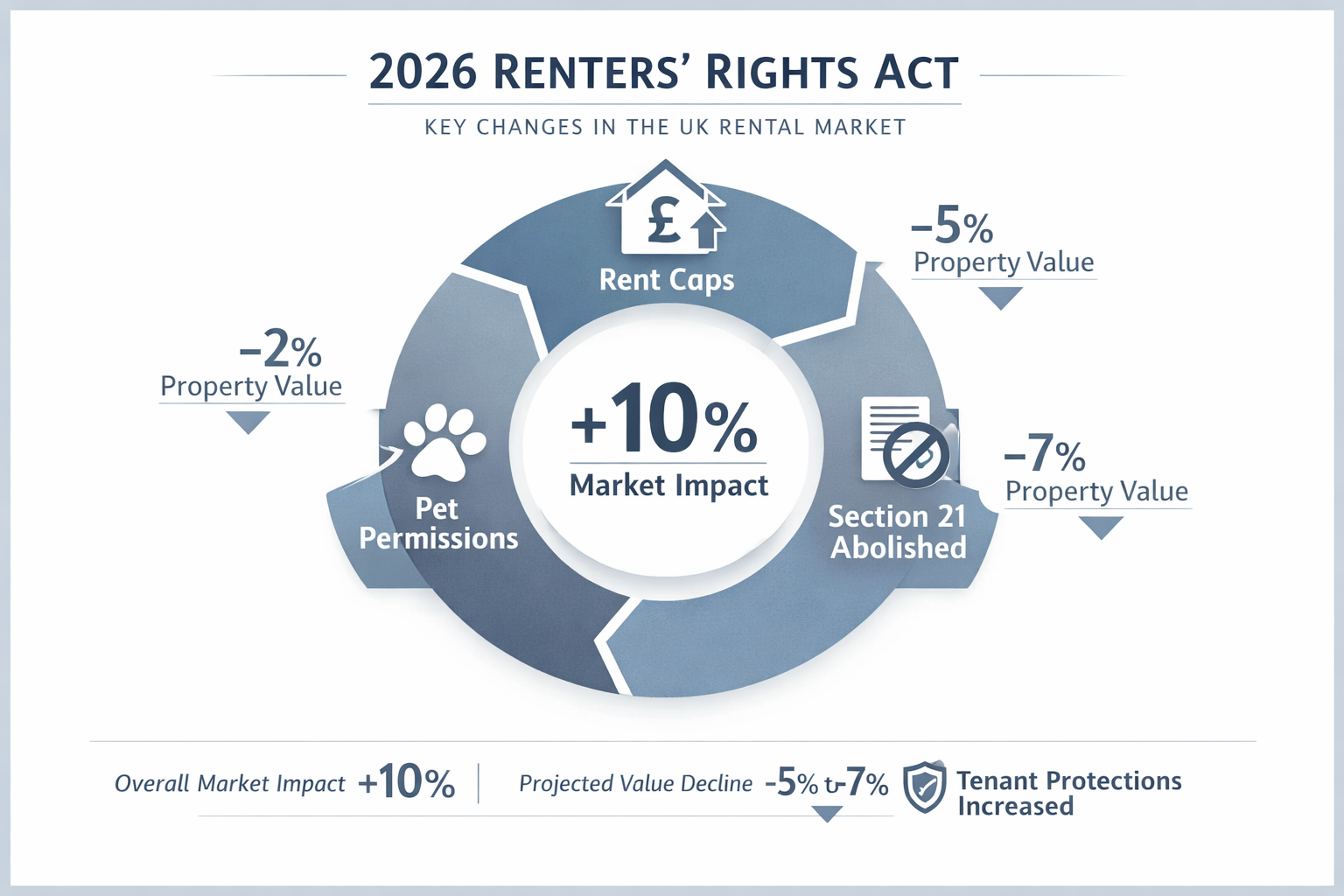 Infographic visualizing key legislative changes in UK property rental market for 2026 Renters' Rights Act, featuring